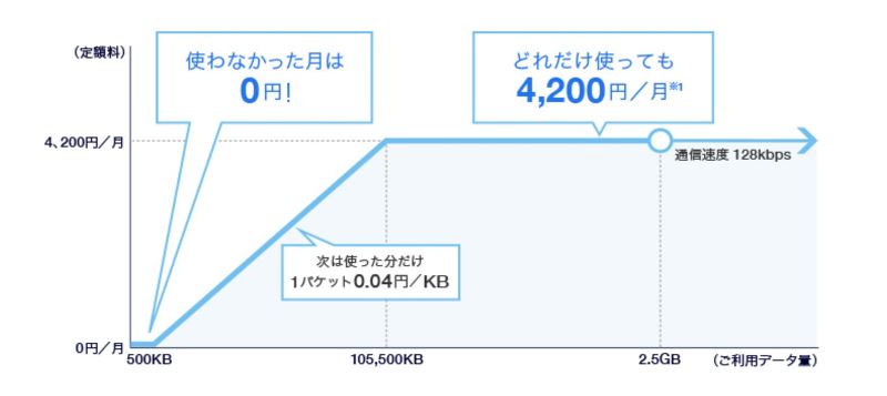 ソフトバンクのデータ定額S(4Gケータイ)の料金推移図