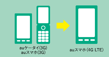 「初スマホ割(3G)」の適用条件はau3Gケータイスマホからau4Gスマホへの機種変更